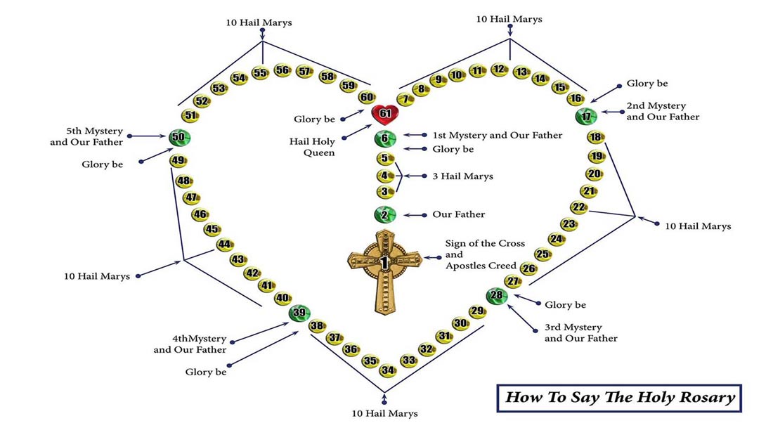 Latin Rosary Prayers 71